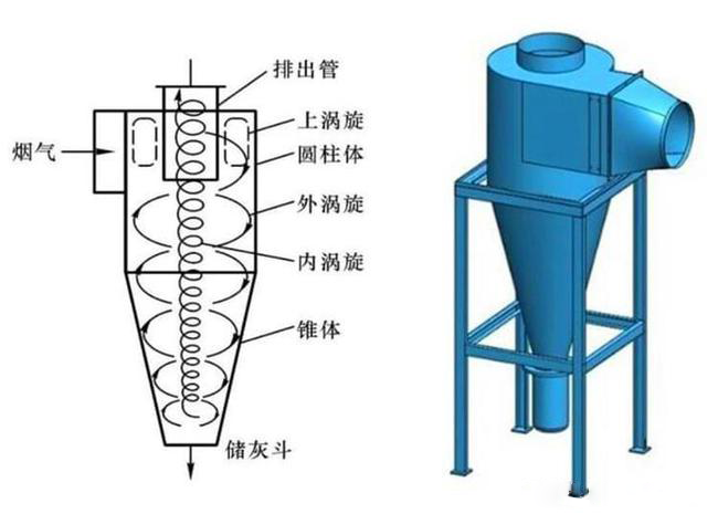 什么是旋風(fēng)除塵器？旋風(fēng)除塵器是怎樣工作的？